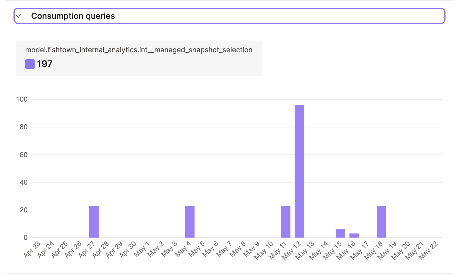 The consumption query history The consumption query history